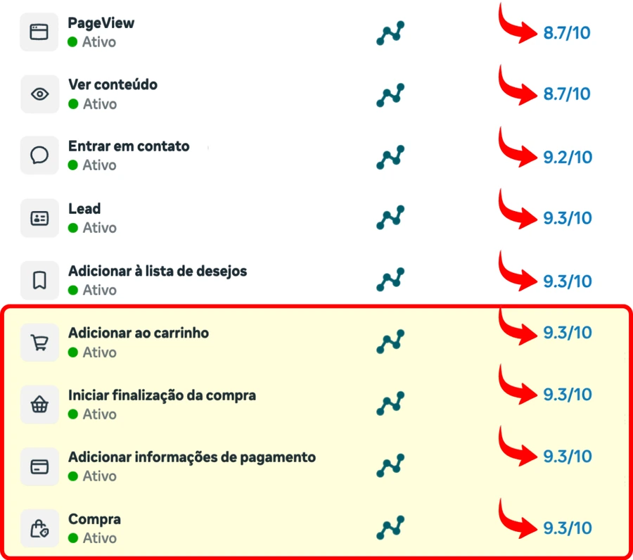 Print REAL do Events Manager do Lucio Artes mostrando 9 eventos ativos com Nota 9.3/10 (PageView 8.7, Ver conteúdo 8.7, Entrar em contato 9.2, Lead 9.3, Adicionar à lista 9.3, Adicionar ao carrinho 9.3, Iniciar checkout 9.3, Adicionar pagamento 9.3, Compra 9.3)
